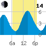 Sayreville tide chart for Sunday, September 14, 2025