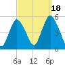 Sayreville tide chart for Thursday, September 18, 2025