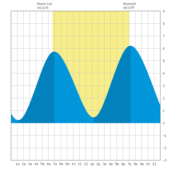 Sayreville tide chart for Friday, September 19, 2025