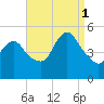 Sayreville tide chart for Monday, September 1, 2025