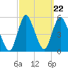 Sayreville tide chart for Monday, September 22, 2025