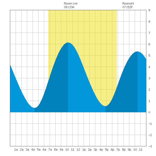 Sayreville tide chart for Wednesday, September 24, 2025