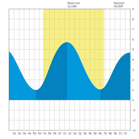 Sayreville tide chart for Friday, September 26, 2025