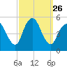 Sayreville tide chart for Friday, September 26, 2025