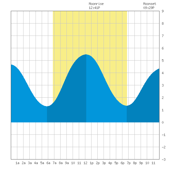 Sayreville tide chart for Saturday, September 27, 2025