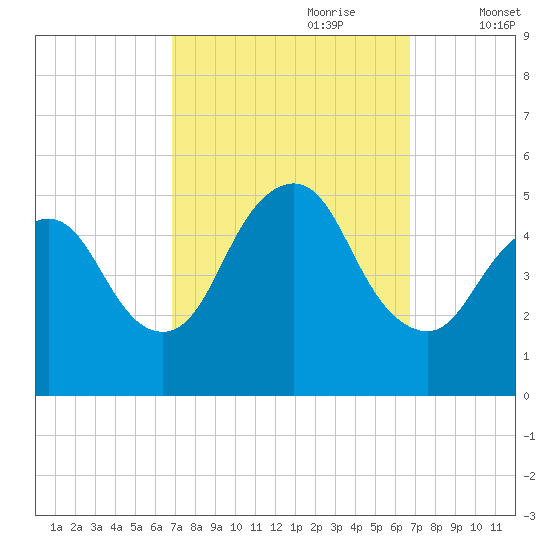 Sayreville tide chart for Sunday, September 28, 2025