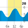 Sayreville tide chart for Sunday, September 28, 2025