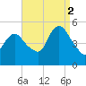 Sayreville tide chart for Tuesday, September 2, 2025