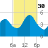 Sayreville tide chart for Tuesday, September 30, 2025