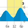 Sayreville tide chart for Wednesday, September 3, 2025