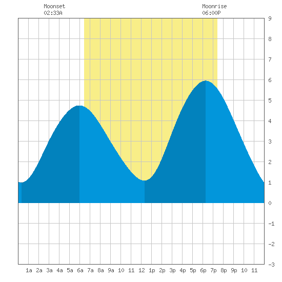Sayreville tide chart for Thursday, September 4, 2025