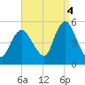Sayreville tide chart for Thursday, September 4, 2025