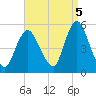 Sayreville tide chart for Friday, September 5, 2025