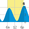 Sayreville tide chart for Saturday, September 6, 2025