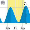 Sayreville tide chart for Sunday, September 7, 2025