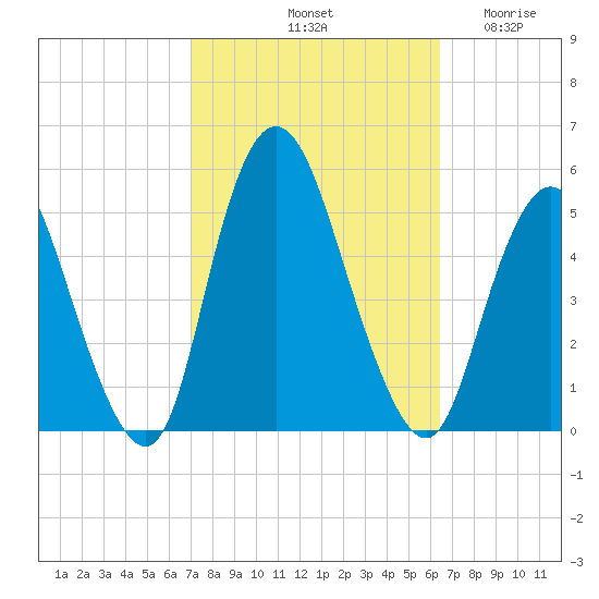 Sayreville tide chart for Friday, October 10, 2025