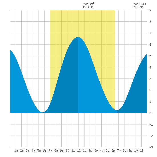 Sayreville tide chart for Saturday, October 11, 2025