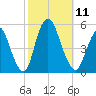 Sayreville tide chart for Saturday, October 11, 2025