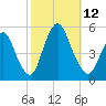 Sayreville tide chart for Sunday, October 12, 2025