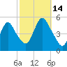 Sayreville tide chart for Tuesday, October 14, 2025