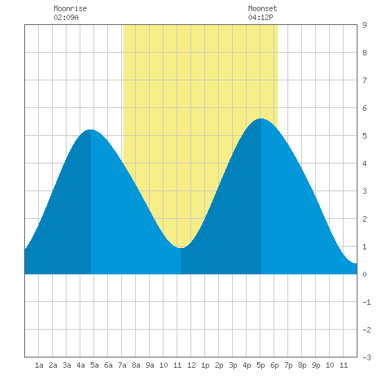 Sayreville tide chart for Thursday, October 16, 2025