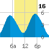 Sayreville tide chart for Thursday, October 16, 2025