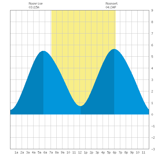 Sayreville tide chart for Friday, October 17, 2025