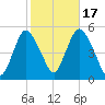 Sayreville tide chart for Friday, October 17, 2025