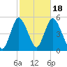 Sayreville tide chart for Saturday, October 18, 2025