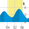Sayreville tide chart for Wednesday, October 1, 2025