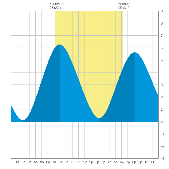 Sayreville tide chart for Monday, October 20, 2025