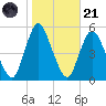 Sayreville tide chart for Tuesday, October 21, 2025