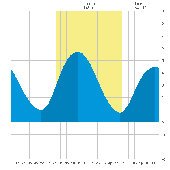 Sayreville tide chart for Saturday, October 25, 2025