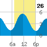 Sayreville tide chart for Sunday, October 26, 2025