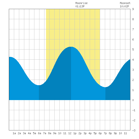 Sayreville tide chart for Monday, October 27, 2025