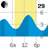Sayreville tide chart for Wednesday, October 29, 2025