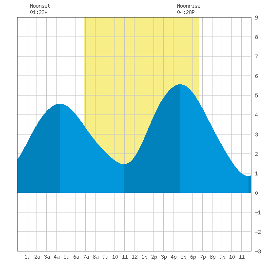 Sayreville tide chart for Thursday, October 2, 2025
