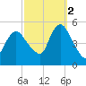 Sayreville tide chart for Thursday, October 2, 2025