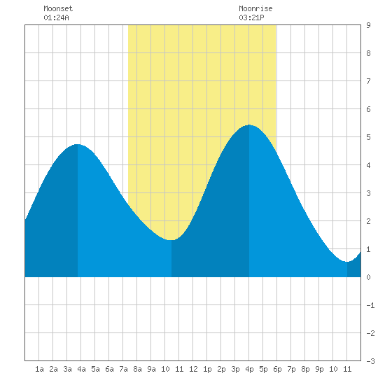 Sayreville tide chart for Friday, October 31, 2025