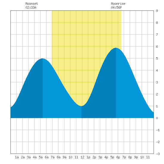 Sayreville tide chart for Friday, October 3, 2025