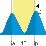 Sayreville tide chart for Saturday, October 4, 2025