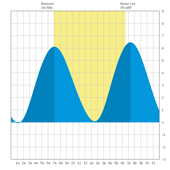Sayreville tide chart for Sunday, October 5, 2025