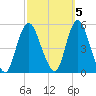 Sayreville tide chart for Sunday, October 5, 2025