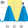 Sayreville tide chart for Monday, October 6, 2025