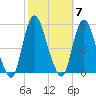 Sayreville tide chart for Tuesday, October 7, 2025