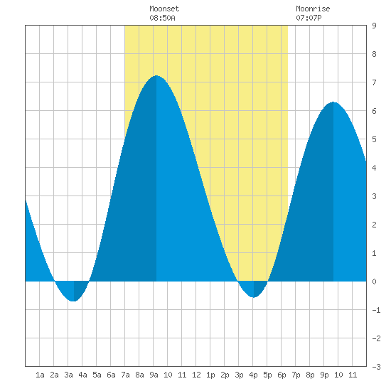 Sayreville tide chart for Wednesday, October 8, 2025