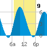 Sayreville tide chart for Thursday, October 9, 2025