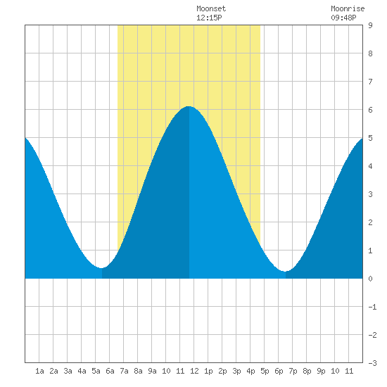 Sayreville tide chart for Monday, November 10, 2025