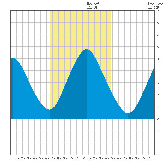 Sayreville tide chart for Tuesday, November 11, 2025
