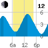 Sayreville tide chart for Wednesday, November 12, 2025